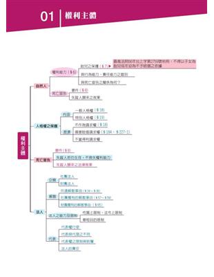 民法（總則）-全彩心智圖表-2019律師.司法特考.高普特考（保成） | 拾書所