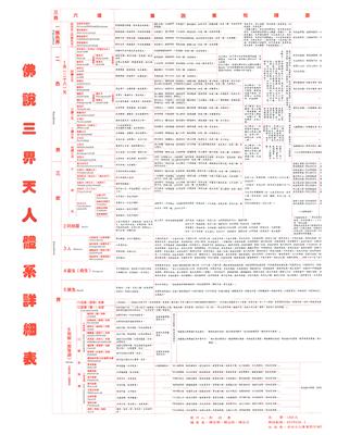 佛說三界天人體系詳細表